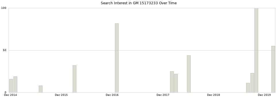 Search interest in GM 15173233 part aggregated by months over time.