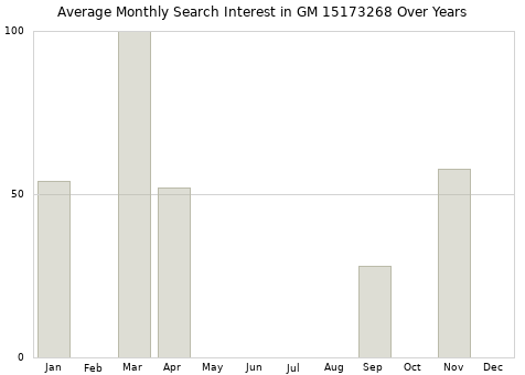 Monthly average search interest in GM 15173268 part over years from 2013 to 2020.