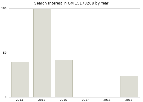 Annual search interest in GM 15173268 part.