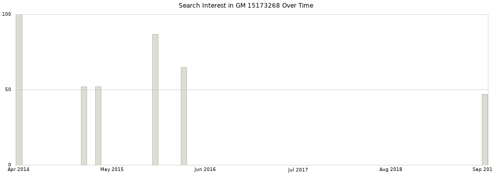 Search interest in GM 15173268 part aggregated by months over time.