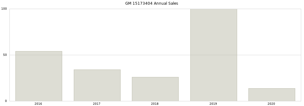 GM 15173404 part annual sales from 2014 to 2020.