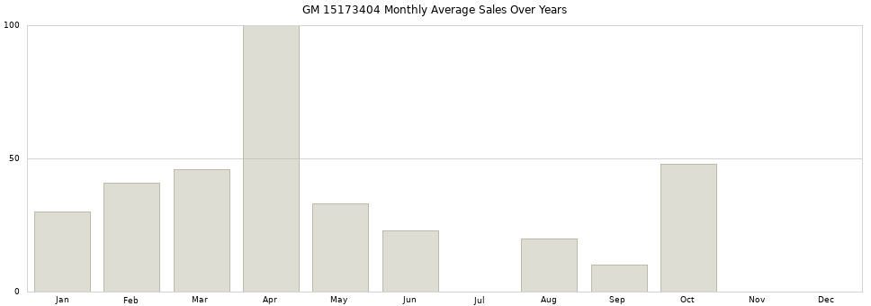 GM 15173404 monthly average sales over years from 2014 to 2020.