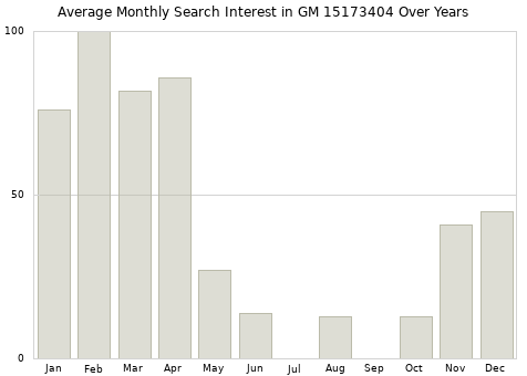 Monthly average search interest in GM 15173404 part over years from 2013 to 2020.