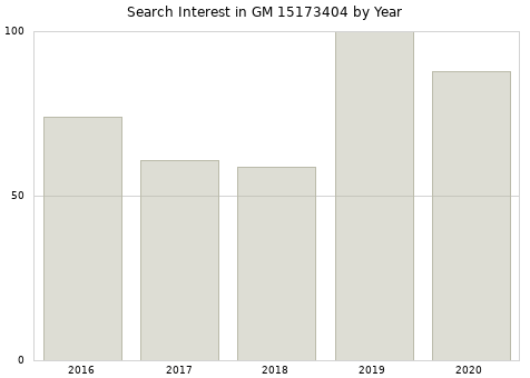 Annual search interest in GM 15173404 part.