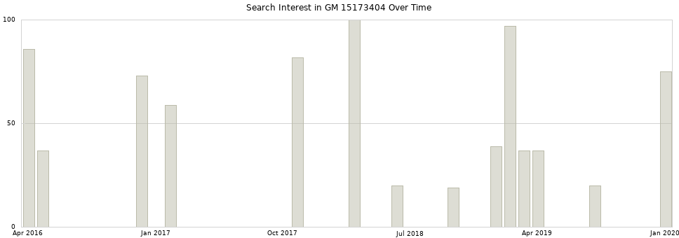 Search interest in GM 15173404 part aggregated by months over time.