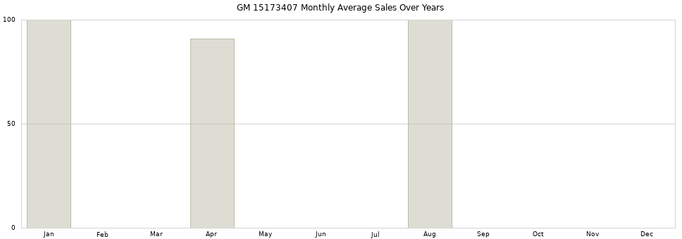 GM 15173407 monthly average sales over years from 2014 to 2020.