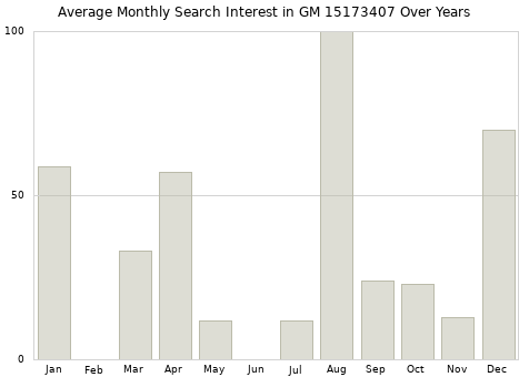 Monthly average search interest in GM 15173407 part over years from 2013 to 2020.