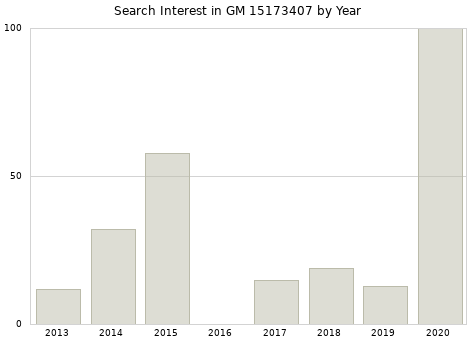 Annual search interest in GM 15173407 part.