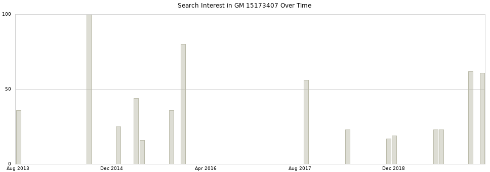 Search interest in GM 15173407 part aggregated by months over time.