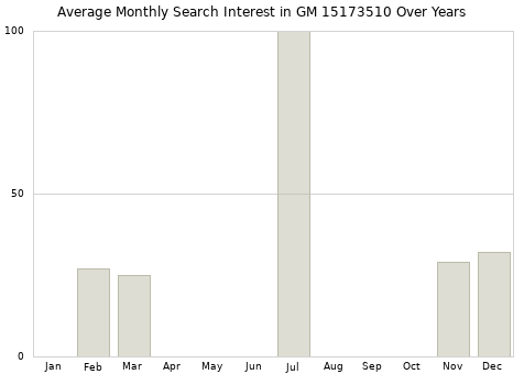Monthly average search interest in GM 15173510 part over years from 2013 to 2020.