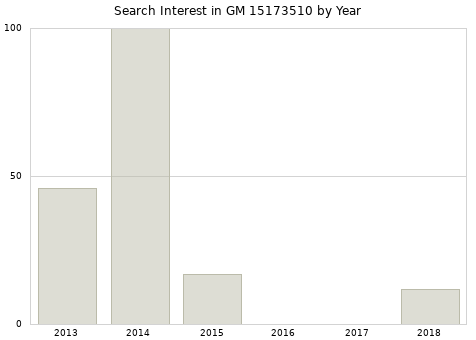 Annual search interest in GM 15173510 part.