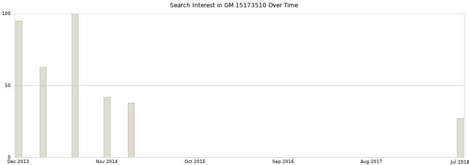 Search interest in GM 15173510 part aggregated by months over time.