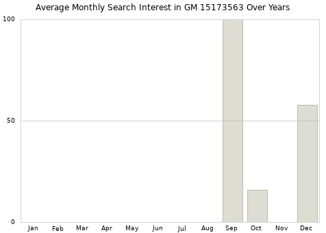Monthly average search interest in GM 15173563 part over years from 2013 to 2020.