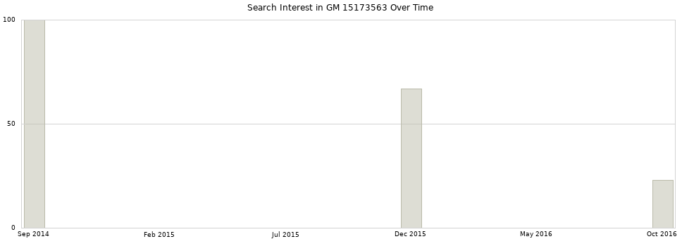 Search interest in GM 15173563 part aggregated by months over time.