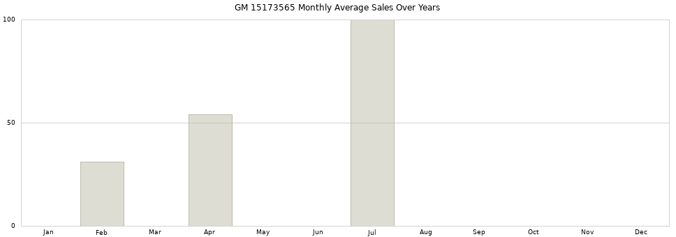 GM 15173565 monthly average sales over years from 2014 to 2020.