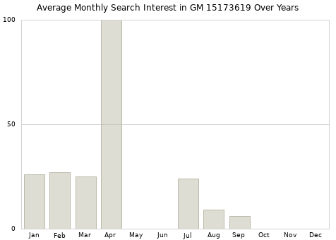 Monthly average search interest in GM 15173619 part over years from 2013 to 2020.