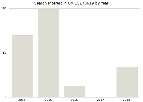 Annual search interest in GM 15173619 part.