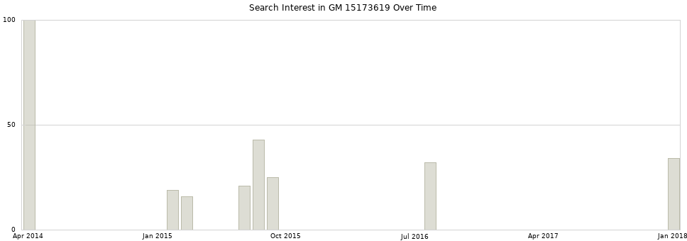 Search interest in GM 15173619 part aggregated by months over time.