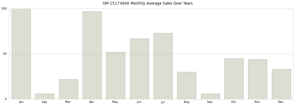 GM 15173640 monthly average sales over years from 2014 to 2020.