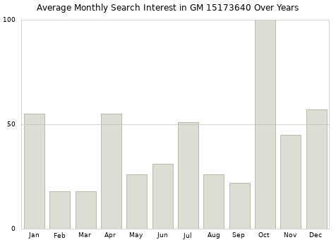 Monthly average search interest in GM 15173640 part over years from 2013 to 2020.