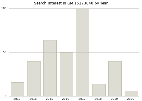 Annual search interest in GM 15173640 part.