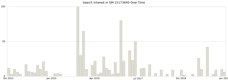 Search interest in GM 15173640 part aggregated by months over time.