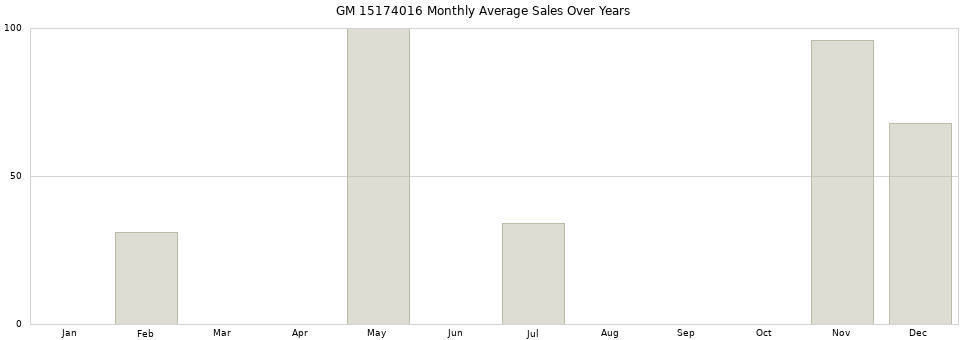 GM 15174016 monthly average sales over years from 2014 to 2020.