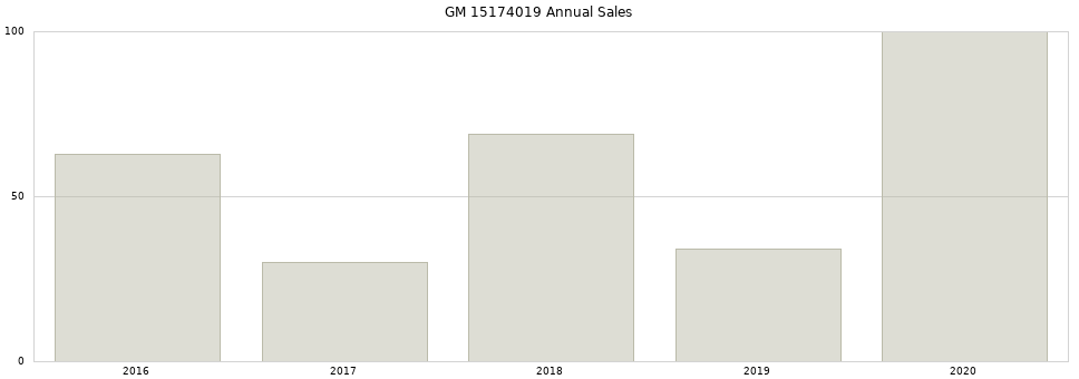GM 15174019 part annual sales from 2014 to 2020.