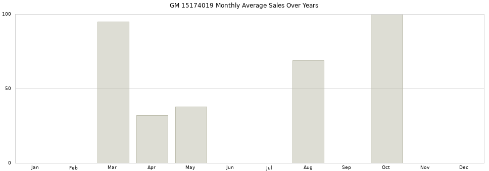 GM 15174019 monthly average sales over years from 2014 to 2020.