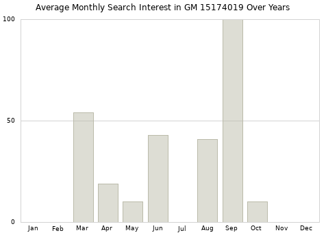 Monthly average search interest in GM 15174019 part over years from 2013 to 2020.