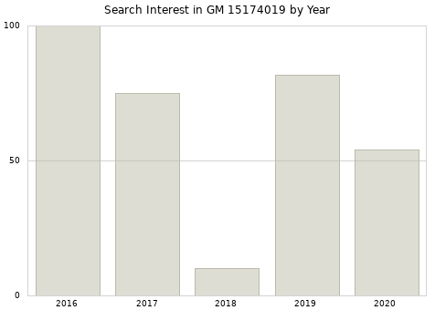Annual search interest in GM 15174019 part.