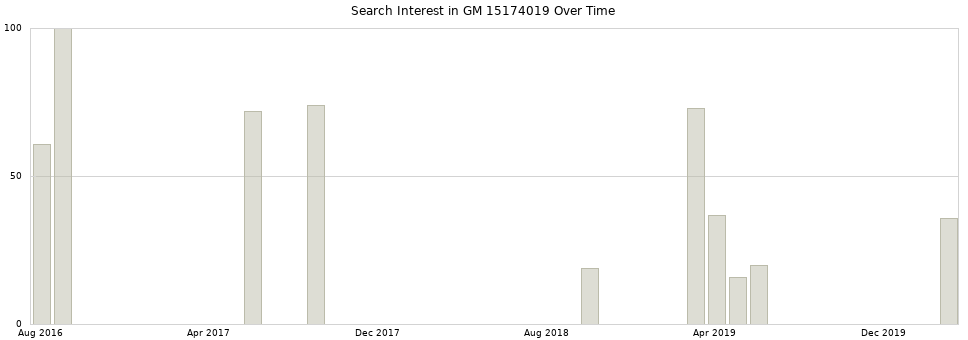 Search interest in GM 15174019 part aggregated by months over time.
