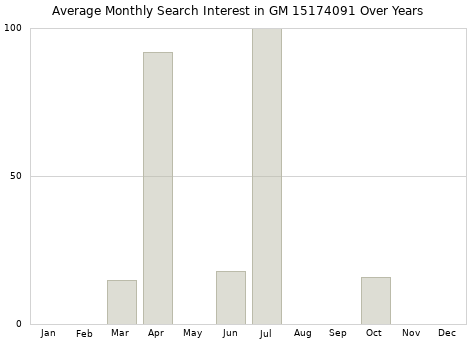 Monthly average search interest in GM 15174091 part over years from 2013 to 2020.