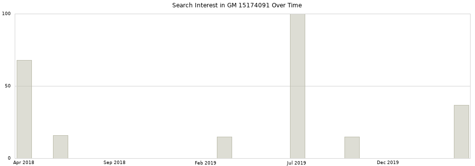 Search interest in GM 15174091 part aggregated by months over time.