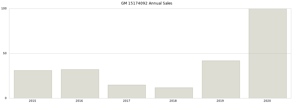GM 15174092 part annual sales from 2014 to 2020.