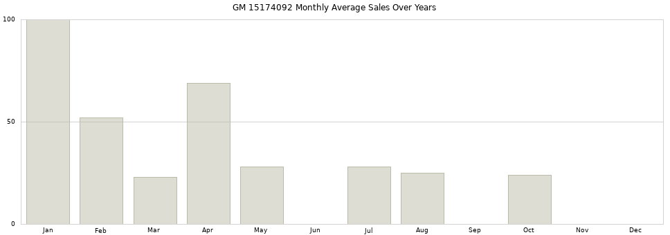 GM 15174092 monthly average sales over years from 2014 to 2020.
