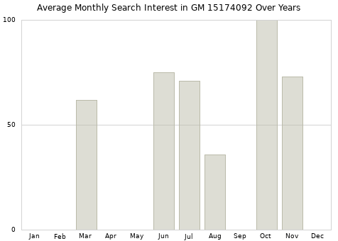 Monthly average search interest in GM 15174092 part over years from 2013 to 2020.