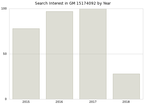 Annual search interest in GM 15174092 part.