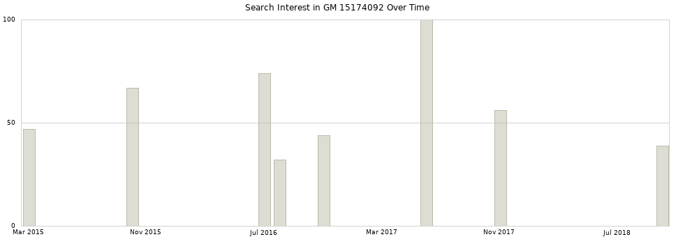 Search interest in GM 15174092 part aggregated by months over time.