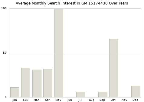 Monthly average search interest in GM 15174430 part over years from 2013 to 2020.