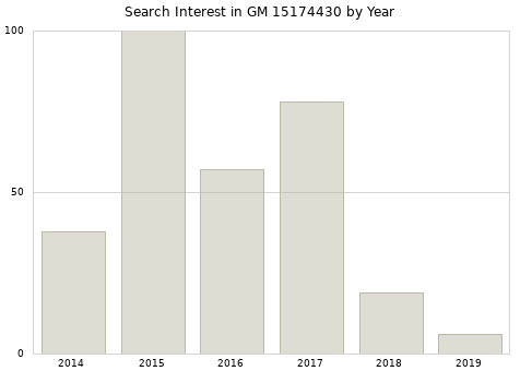 Annual search interest in GM 15174430 part.