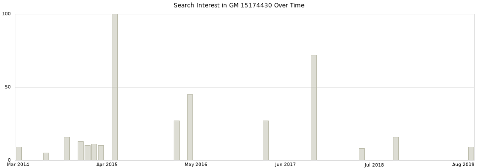 Search interest in GM 15174430 part aggregated by months over time.