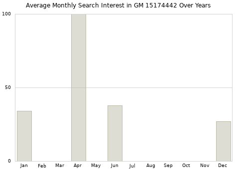 Monthly average search interest in GM 15174442 part over years from 2013 to 2020.