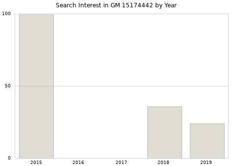Annual search interest in GM 15174442 part.