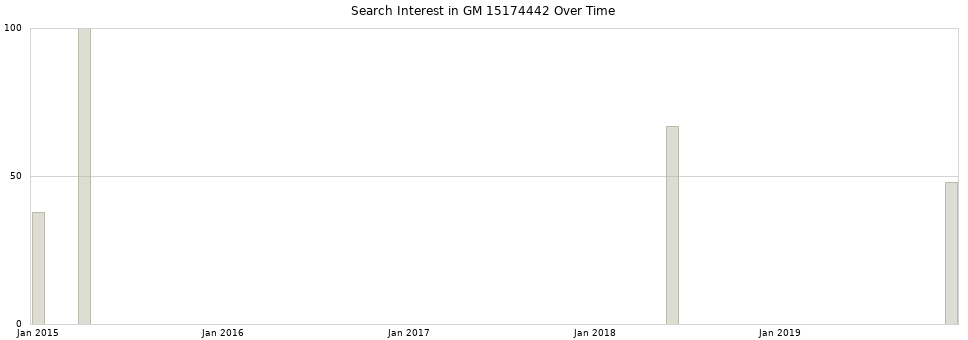 Search interest in GM 15174442 part aggregated by months over time.