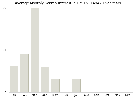 Monthly average search interest in GM 15174842 part over years from 2013 to 2020.
