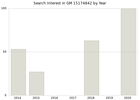 Annual search interest in GM 15174842 part.