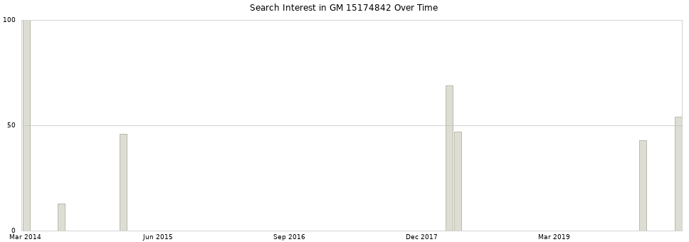 Search interest in GM 15174842 part aggregated by months over time.