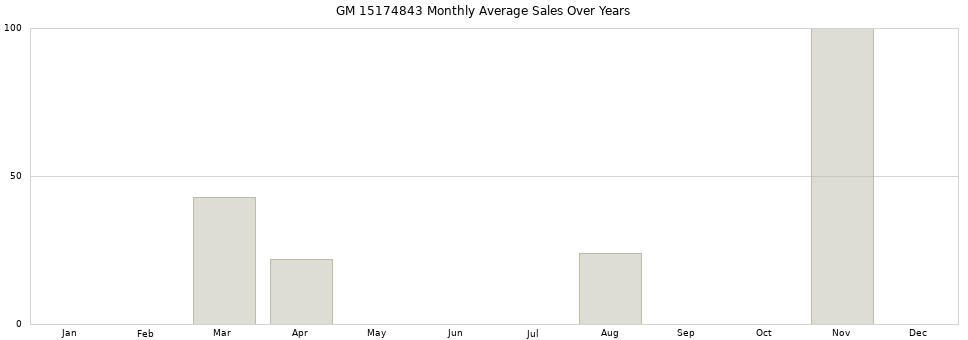 GM 15174843 monthly average sales over years from 2014 to 2020.