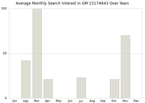 Monthly average search interest in GM 15174843 part over years from 2013 to 2020.